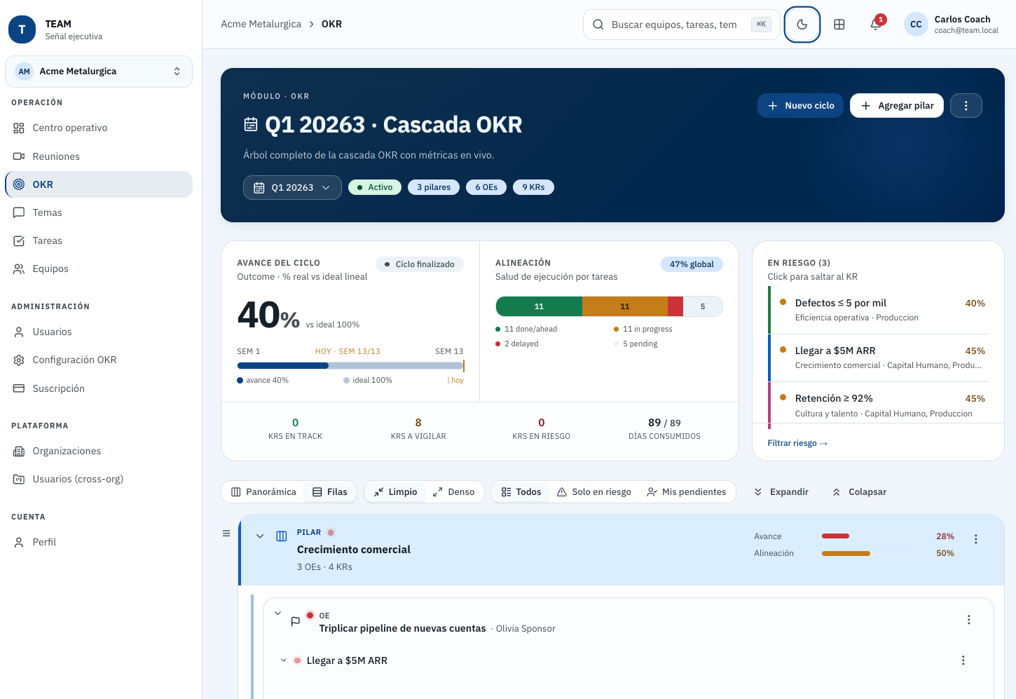 Dashboard TEAM con Cascada OKR Q1, avance del ciclo, alineación y KRs en riesgo